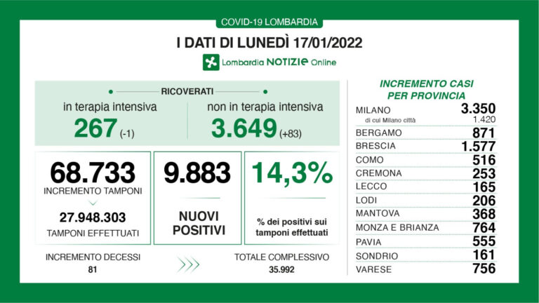 Coronavirus, dati regione Lombardia, comuni prov.Varese-17.01.2022