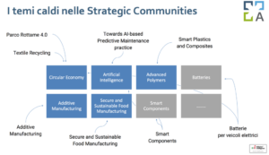 Strategic Communities – Circular Economy, Artificial Intelligence, Advanced Polymers, Additive Manufacturing, Secure and Sustainable Food Manufacturing