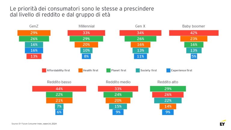 Trend di consumo tra cauto ottimismo e sfide economiche